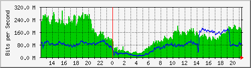 192.168.222.120_10ge1_0_10 Traffic Graph