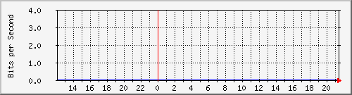 192.168.222.120_10ge1_0_11 Traffic Graph