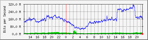 192.168.222.120_10ge1_0_12 Traffic Graph