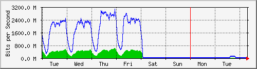 week