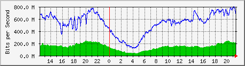 192.168.222.120_10ge1_0_14 Traffic Graph