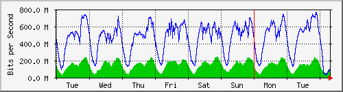 week