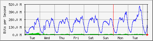 week