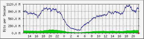 192.168.222.120_10ge1_0_16 Traffic Graph