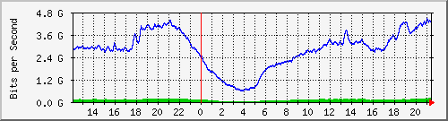 192.168.222.120_10ge1_0_17 Traffic Graph