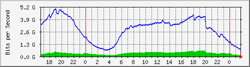 192.168.222.120_10ge1_0_18 Traffic Graph