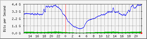 192.168.222.120_10ge1_0_19 Traffic Graph
