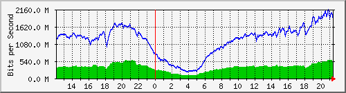 192.168.222.120_10ge1_0_2 Traffic Graph
