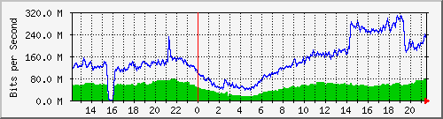 192.168.222.120_10ge1_0_20 Traffic Graph