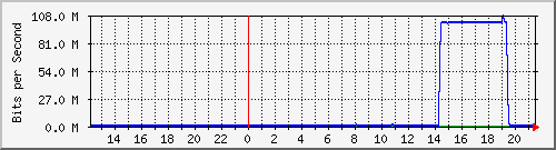 192.168.222.120_10ge1_0_21 Traffic Graph