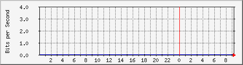 192.168.222.120_10ge1_0_22 Traffic Graph