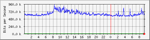 192.168.222.120_10ge1_0_23 Traffic Graph
