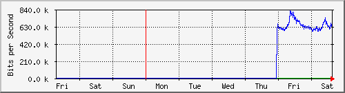 week