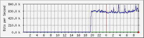 192.168.222.120_10ge1_0_24 Traffic Graph