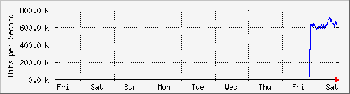 week
