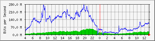 192.168.222.120_10ge1_0_26 Traffic Graph