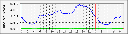 192.168.222.120_10ge1_0_27 Traffic Graph