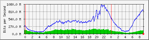 192.168.222.120_10ge1_0_29 Traffic Graph
