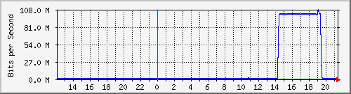 192.168.222.120_10ge1_0_3 Traffic Graph