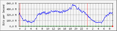 192.168.222.120_10ge1_0_30 Traffic Graph