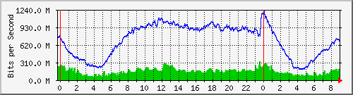 192.168.222.120_10ge1_0_32 Traffic Graph
