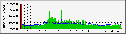 192.168.222.120_10ge1_0_33 Traffic Graph