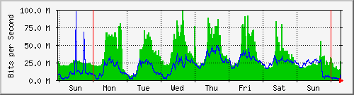 week