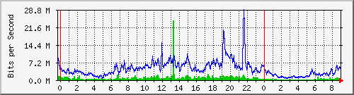 192.168.222.120_10ge1_0_34 Traffic Graph