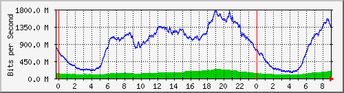 192.168.222.120_10ge1_0_35 Traffic Graph