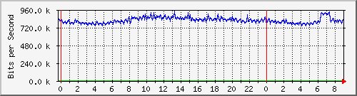 192.168.222.120_10ge1_0_36 Traffic Graph