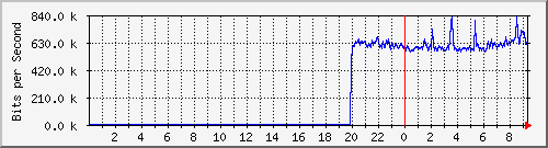 192.168.222.120_10ge1_0_37 Traffic Graph