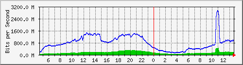 192.168.222.120_10ge1_0_38 Traffic Graph