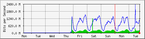 week