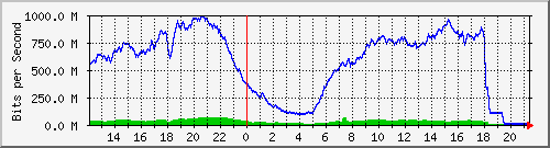 192.168.222.120_10ge1_0_4 Traffic Graph