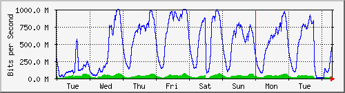 week
