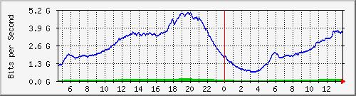 192.168.222.120_10ge1_0_40 Traffic Graph
