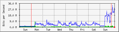 week