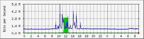 192.168.222.120_10ge1_0_42 Traffic Graph