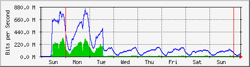 week