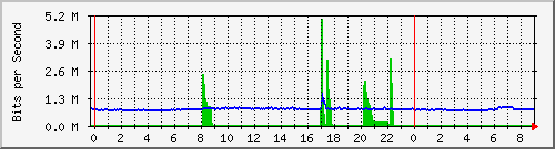 192.168.222.120_10ge1_0_44 Traffic Graph