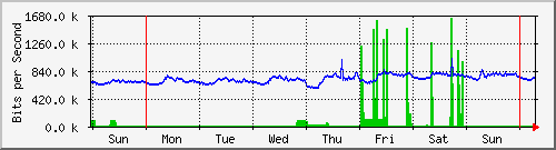 week