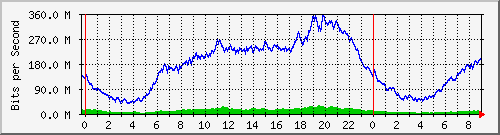 192.168.222.120_10ge1_0_45 Traffic Graph