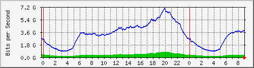 192.168.222.120_10ge1_0_46 Traffic Graph