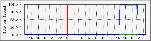 192.168.222.120_10ge1_0_47 Traffic Graph