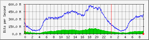 192.168.222.120_10ge1_0_48 Traffic Graph