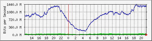 192.168.222.120_10ge1_0_5 Traffic Graph
