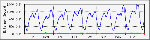 week
