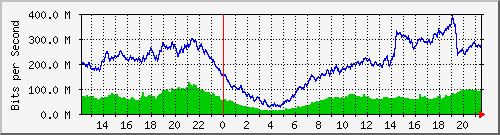 192.168.222.120_10ge1_0_6 Traffic Graph