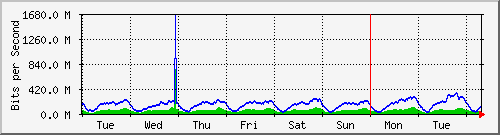 week