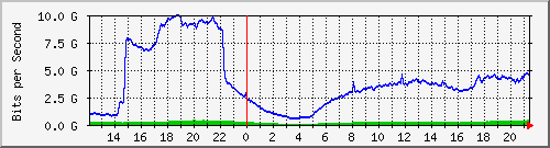 192.168.222.120_10ge1_0_7 Traffic Graph